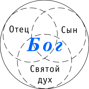 Единственно истиный Бог — это Триединый Бог